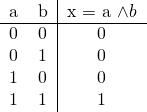 \[ \begin{tabular}{cc|c} a & b & x = a \wedge b \\ \hline 0 & 0 & 0 \\ 0 & 1 & 0 \\ 1 & 0 & 0 \\ 1 & 1 & 1 \end{tabular} \]