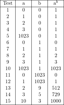 \[ \begin{tabular}{|c|c|c|c|} \hline Test & a & b & a^b \\ \hline 1 & 0 & 0 & 1\\ 2 & 1 & 0 & 1\\ 3 & 2 & 0 & 1\\ 4 & 3 & 0 & 1\\ 5 & 1023 & 0 & 1\\ 6 & 0 & 1 & 0\\ 7 & 1 & 1 & 1\\ 8 & 2 & 1 & 2\\ 9 & 3 & 1 & 3\\ 10 & 1023 & 1 & 1023\\ 11 & 0 & 1023 & 0\\ 12 & 1 & 1023 & 1\\ 13 & 2 & 9 & 512\\ 14 & 3 & 5 & 729\\ 15 & 10 & 3 & 1000\\ \hline \end{tabular} \]