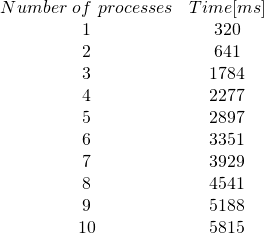 \[ \begin{array}{cc} Number\ of\ processes & Time [ms] \\ 1 & 320\\ 2 & 641\\ 3 & 1784\\ 4 & 2277\\ 5 & 2897\\ 6 & 3351\\ 7 & 3929\\ 8 & 4541\\ 9 & 5188\\ 10 & 5815\\ \end{array} \]