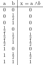 \[ \begin{tabular}{cc|c} a & b & x = a \wedge b \\ \hline 0 & 0 & 0 \\ 0 & $\frac{1}{2}$ & 0 \\ 0 & 1 & 0 \\ $\frac{1}{2}$ & 0 & 0\\ $\frac{1}{2}$ & $\frac{1}{2}$ & $\frac{1}{2}$\\ $\frac{1}{2}$ & 1 & $\frac{1}{2}$\\ 1 & 0 & 0 \\ 1 & $\frac{1}{2}$ & $\frac{1}{2}$\\ 1 & 1 & 1 \end{tabular} \]