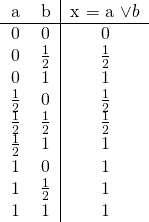 \[ \begin{tabular}{cc|c} a & b & x = a \vee b \\ \hline 0 & 0 & 0 \\ 0 & $\frac{1}{2}$ & $\frac{1}{2}$ \\ 0 & 1 & 1 \\ $\frac{1}{2}$ & 0 & $\frac{1}{2}$\\ $\frac{1}{2}$ & $\frac{1}{2}$ & $\frac{1}{2}$\\ $\frac{1}{2}$ & 1 & 1\\ 1 & 0 & 1 \\ 1 & $\frac{1}{2}$ & 1\\ 1 & 1 & 1 \end{tabular} \]