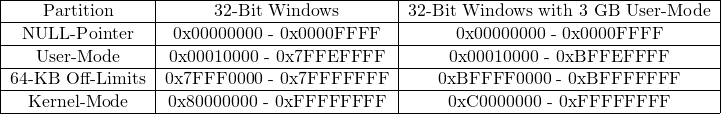 \begin{gather*} \label{tab:sets} \begin{tabular}{|c|c|c|} \hline Partition & 32-Bit Windows & 32-Bit Windows with 3 GB User-Mode\\ \hline NULL-Pointer & 0x00000000 - 0x0000FFFF & 0x00000000 - 0x0000FFFF\\ \hline User-Mode & 0x00010000 - 0x7FFEFFFF & 0x00010000 - 0xBFFEFFFF \\ \hline 64-KB Off-Limits & 0x7FFF0000 - 0x7FFFFFFF & 0xBFFFF0000 - 0xBFFFFFFF \\ \hline Kernel-Mode & 0x80000000 - 0xFFFFFFFF & 0xC0000000 - 0xFFFFFFFF  \\ \hline \end{tabular} \end{gather*}