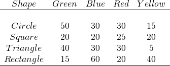 \[ \begin{array}{ccccc} Shape & Green & Blue & Red & Yellow \\ \hline \\ Circle & 50 & 30 & 30 & 15\\ Square & 20 & 20 & 25 & 20 \\ Triangle & 40 & 30 & 30 & 5\\ Rectangle & 15 & 60 & 20 & 40 \\ \hline  \end{array} \]