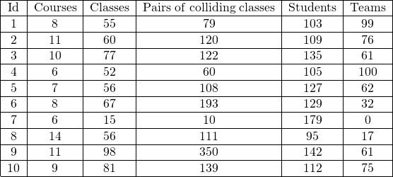 \begin{gather*} \label{tab:sets} \begin{tabular}{|c|c|c|c|c|c|} \hline Id & Courses & Classes & Pairs of colliding classes & Students & Teams \\ \hline 1 & 8 & 55 & 79 & 103 & 99 \\  \hline 2 & 11 & 60 & 120 & 109 & 76 \\ \hline 3 & 10 & 77 & 122 & 135 & 61 \\ \hline 4 & 6 & 52 & 60 & 105 & 100 \\ \hline 5 & 7 & 56 & 108 & 127 & 62 \\ \hline 6 & 8 & 67 & 193 & 129 & 32 \\ \hline 7 & 6 & 15 & 10 & 179 & 0 \\ \hline 8 & 14 & 56 & 111 & 95 & 17 \\ \hline 9 & 11 & 98 & 350 & 142 & 61 \\ \hline 10 & 9 & 81 & 139 & 112 & 75 \\ \hline \end{tabular} \end{gather*}