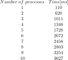 \[ \begin{array}{cc} Number\ of\ processes & Time [ms] \\ 1 & 110\\ 2 & 620\\ 3 & 1011\\ 4 & 1346\\ 5 & 1728\\ 6 & 2072\\ 7 & 2456\\ 8 & 2803\\ 9 & 3254\\ 10 & 3627\\ \end{array} \]