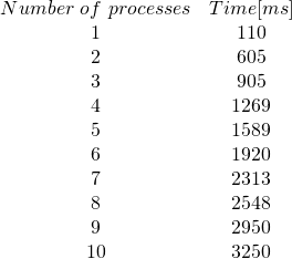 \[ \begin{array}{cc} Number\ of\ processes & Time [ms] \\ 1 & 110\\ 2 & 605\\ 3 & 905\\ 4 & 1269\\ 5 & 1589\\ 6 & 1920\\ 7 & 2313\\ 8 & 2548\\ 9 & 2950\\ 10 & 3250\\ \end{array} \]