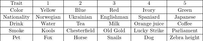 \begin{gather*} \label{tab:sets} \begin{tabular}{|c|c|c|c|c|c|} \hline Trait & 1 & 2 & 3 & 4 & 5 \\ \hline Color & Yellow & Blue & Red & Ivory & Green\\ \hline Nationality & Norwegian & Ukrainian & Englishman & Spaniard & Japanese\\ \hline Drink & Water & Tea & Milk & Orange juice & Coffee\\ \hline Smoke & Kools & Chesterfield & Old Gold & Lucky Strike & Parliament\\ \hline Pet & Fox & Horse & Snails & Dog & Zebra \hline \end{tabular} \end{gather*}