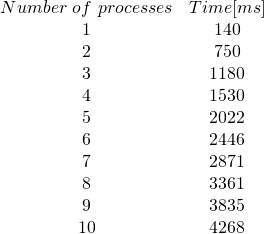 \[ \begin{array}{cc} Number\ of\ processes & Time [ms] \\ 1 & 140\\ 2 & 750\\ 3 & 1180\\ 4 & 1530\\ 5 & 2022\\ 6 & 2446\\ 7 & 2871\\ 8 & 3361\\ 9 & 3835\\ 10 & 4268\\ \end{array} \]
