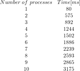 \[ \begin{array}{cc} Number\ of\ processes & Time [ms] \\ 1 & 80\\ 2 & 575\\ 3 & 892\\ 4 & 1244\\ 5 & 1502\\ 6 & 1886\\ 7 & 2239\\ 8 & 2593\\ 9 & 2865\\ 10 & 3175\\ \end{array} \]