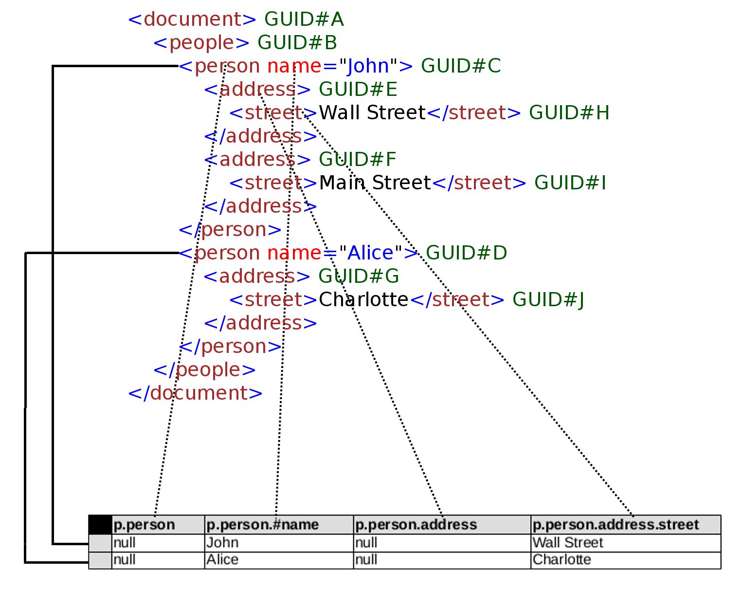 XML to relational transformation